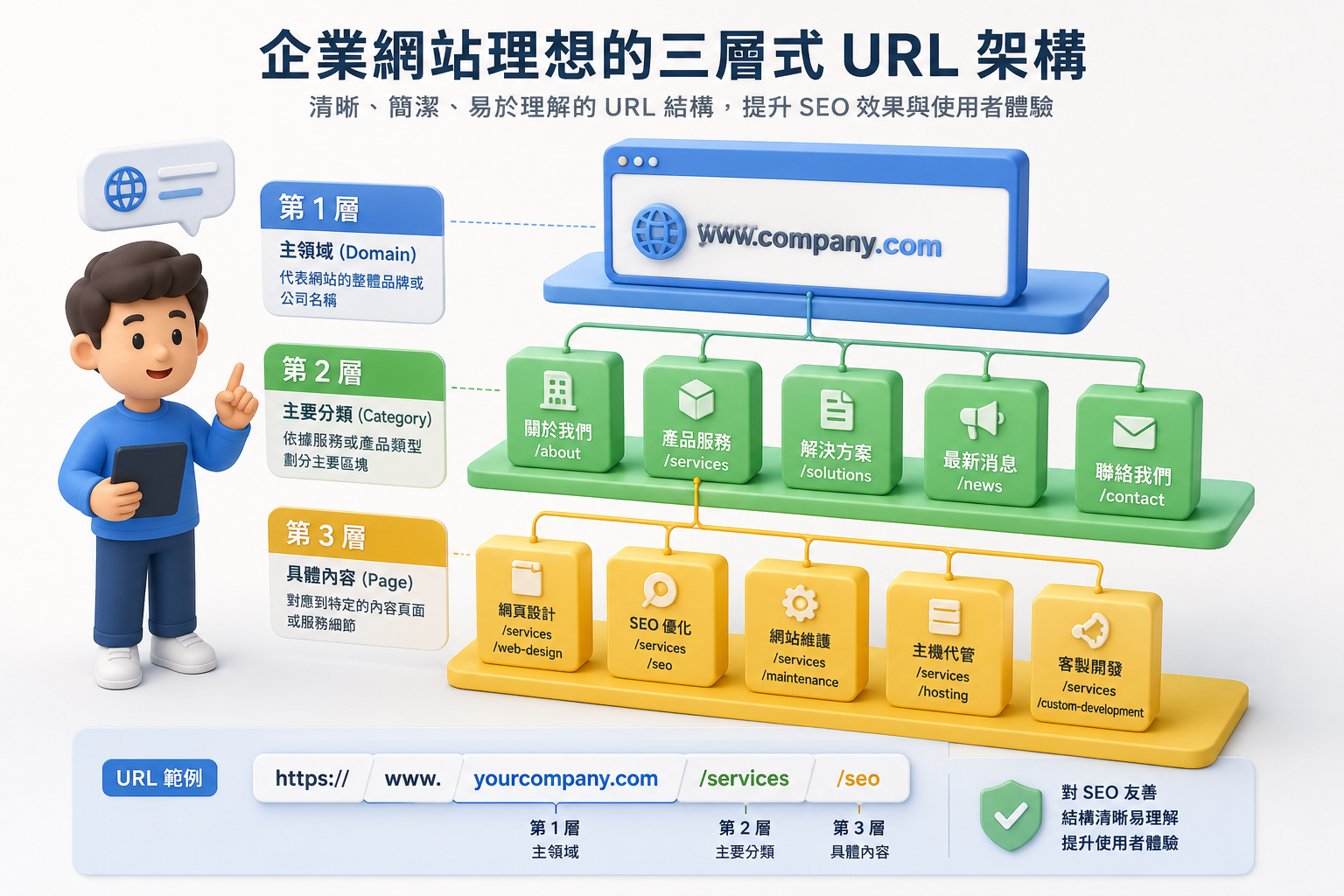 企業網站三層式URL架構SEO規劃示意圖
